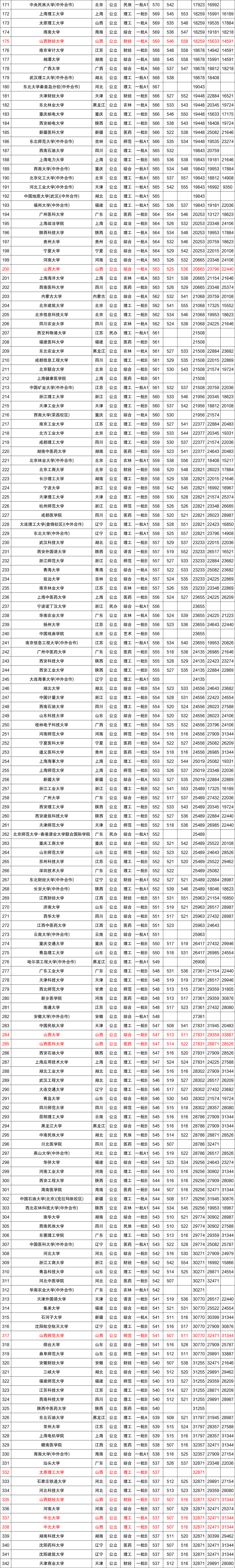 近三年全国各高校在山西省一本录取分数线排名（含文理）