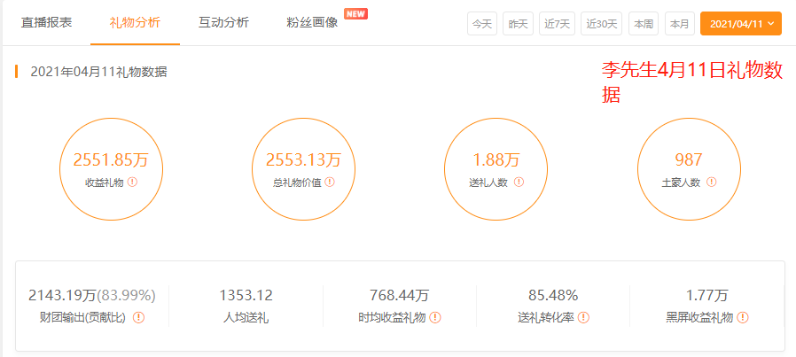全网主播收入月榜：YY李先生回归首战2800万登顶，虎牙骚俊入围