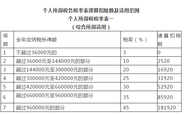 2019年18种税最新税率表、征收率、预征率！打印出来贴上随时查看