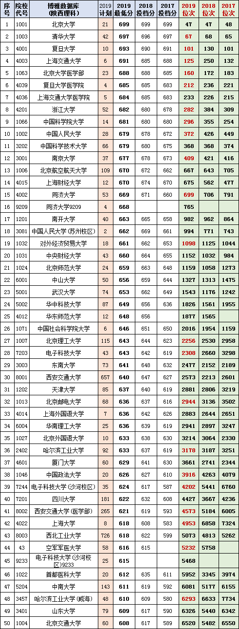 陕西考生收藏！以后有用，理工本一2017-2019投档线、位次对照表