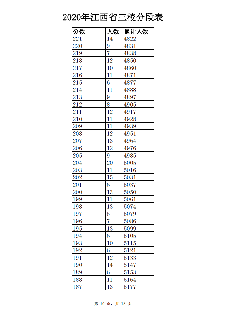 江西高考成绩分数段公布！你在哪个“段位”？