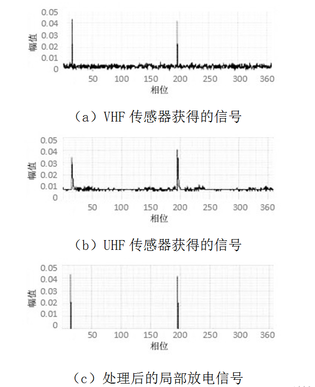应用多种传感器，联合检测电力电缆局部放电的方法