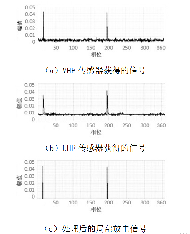 應用多種傳感器，聯合檢測電力電纜局部放電的方法