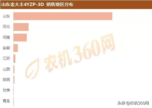 2019年三行玉米收：热销产品及销售区域盘点