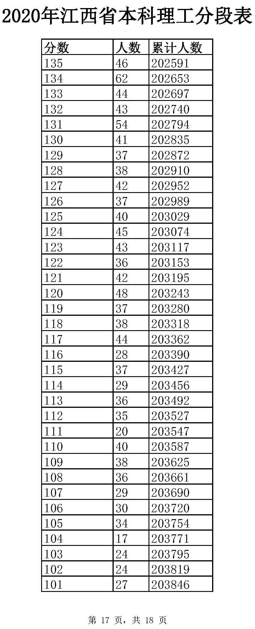 全国20省市2020高考成绩一分一段表汇总！2021考生收藏