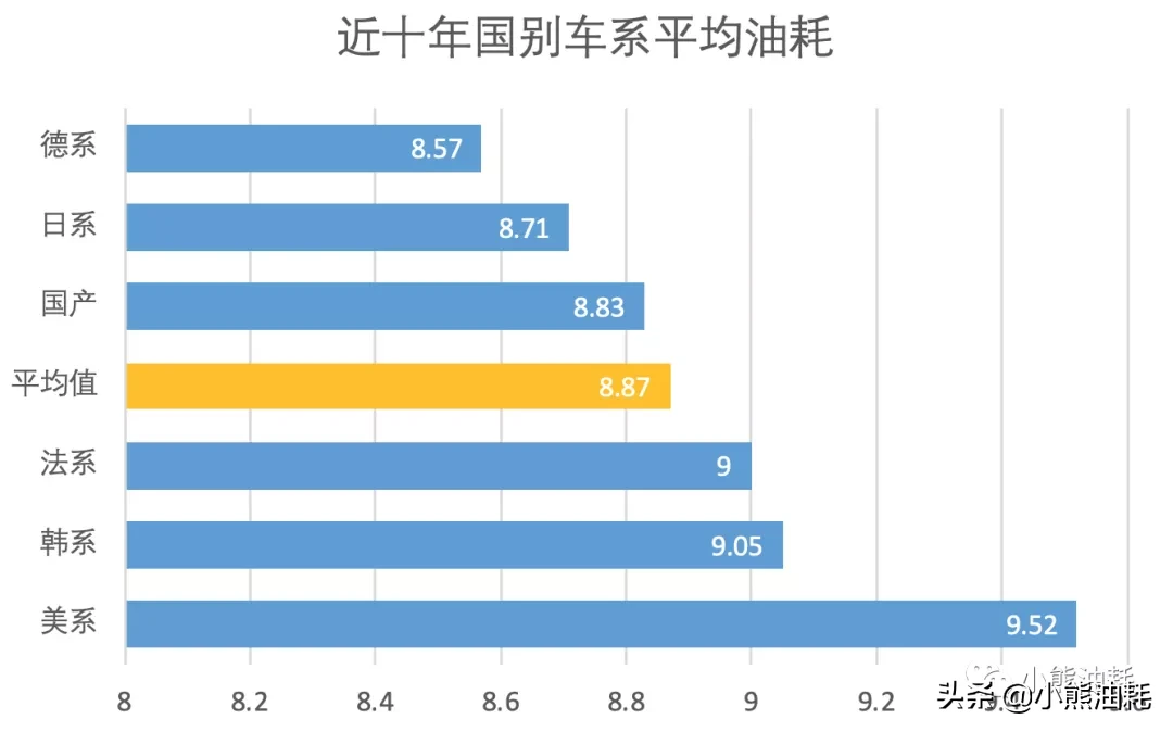 日系车已经不是最省油的了，新的“省油王”是大众
