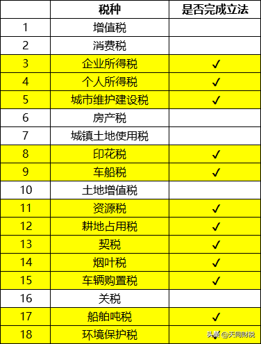 姓名：增值税，税率：13%，9%，6%，更新时间：7月18日