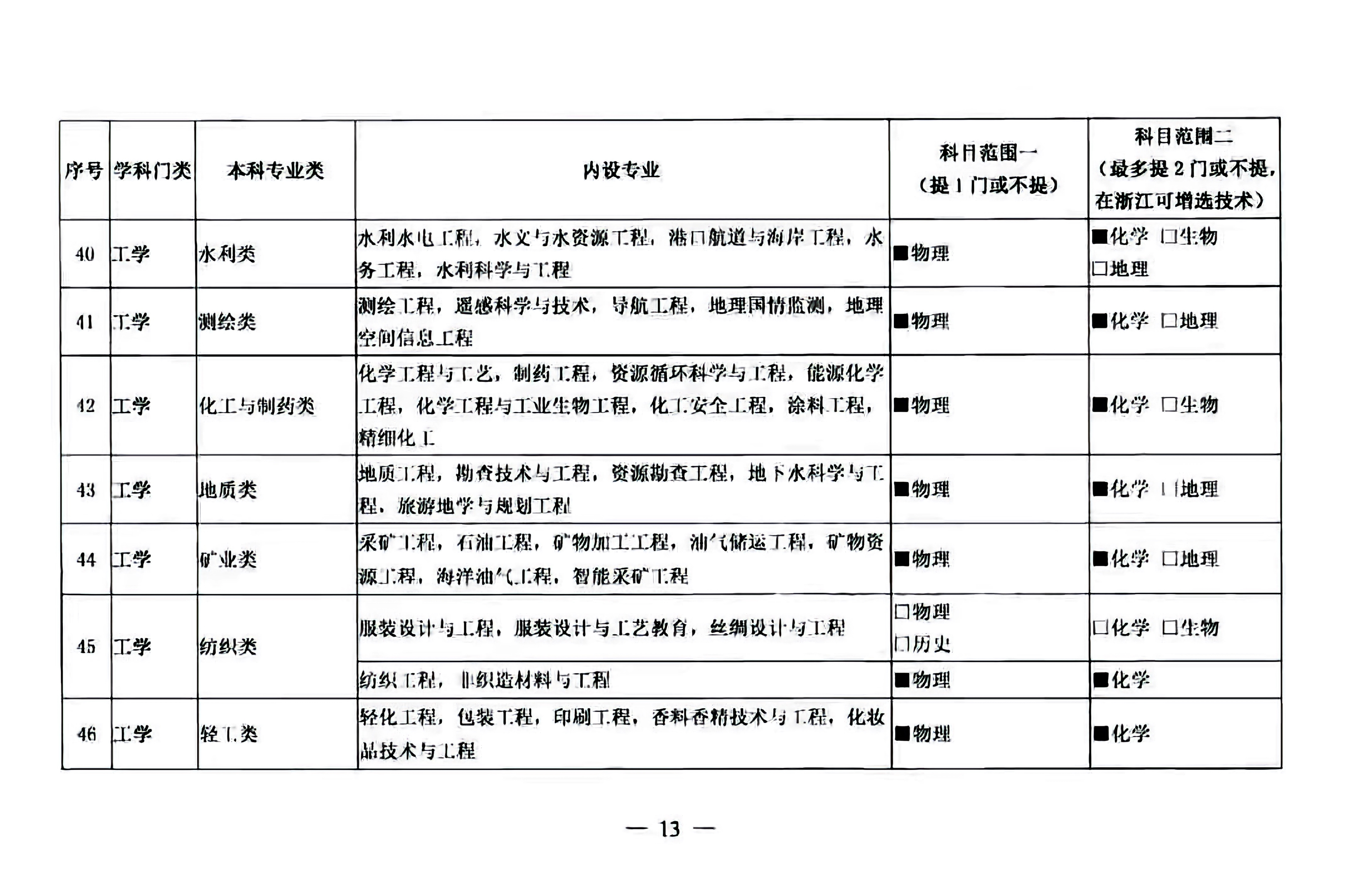 普通高校本科招生专业选考科目要求指引，2021高一新生选科必备