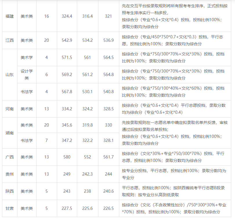 完成率100%！湖北师范大学2020年录取本科新生4055人