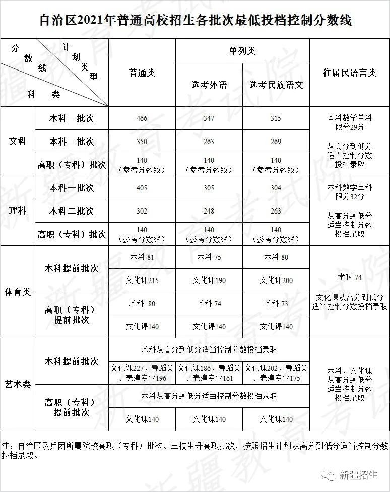 新疆2021年普通高校招生各批次最低投档控制分数线