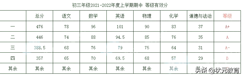 最新！武汉这些区期中划线信息已出！初高中家长速来围观