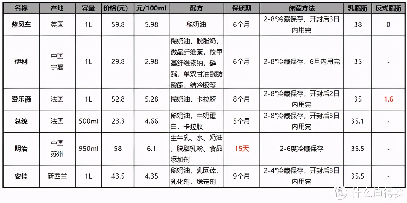 淡奶油怎么打發,淡奶油怎么打發成奶油