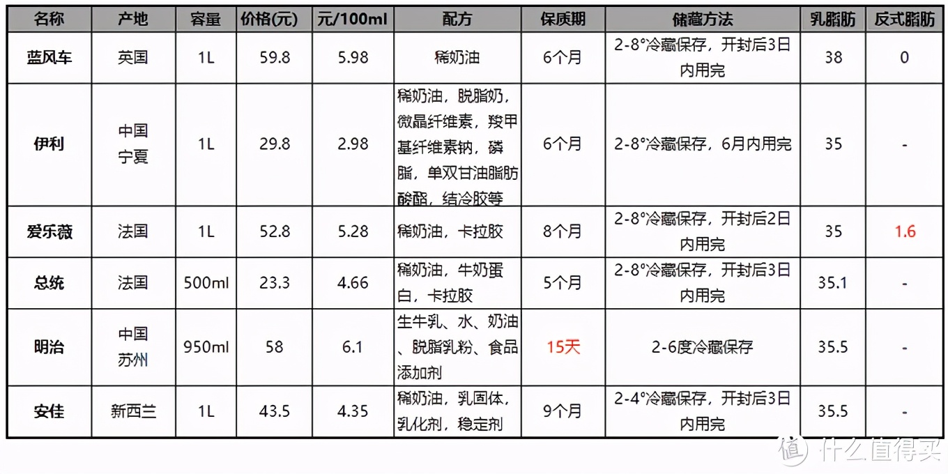 淡奶油怎么打发,淡奶油怎么打发成奶油