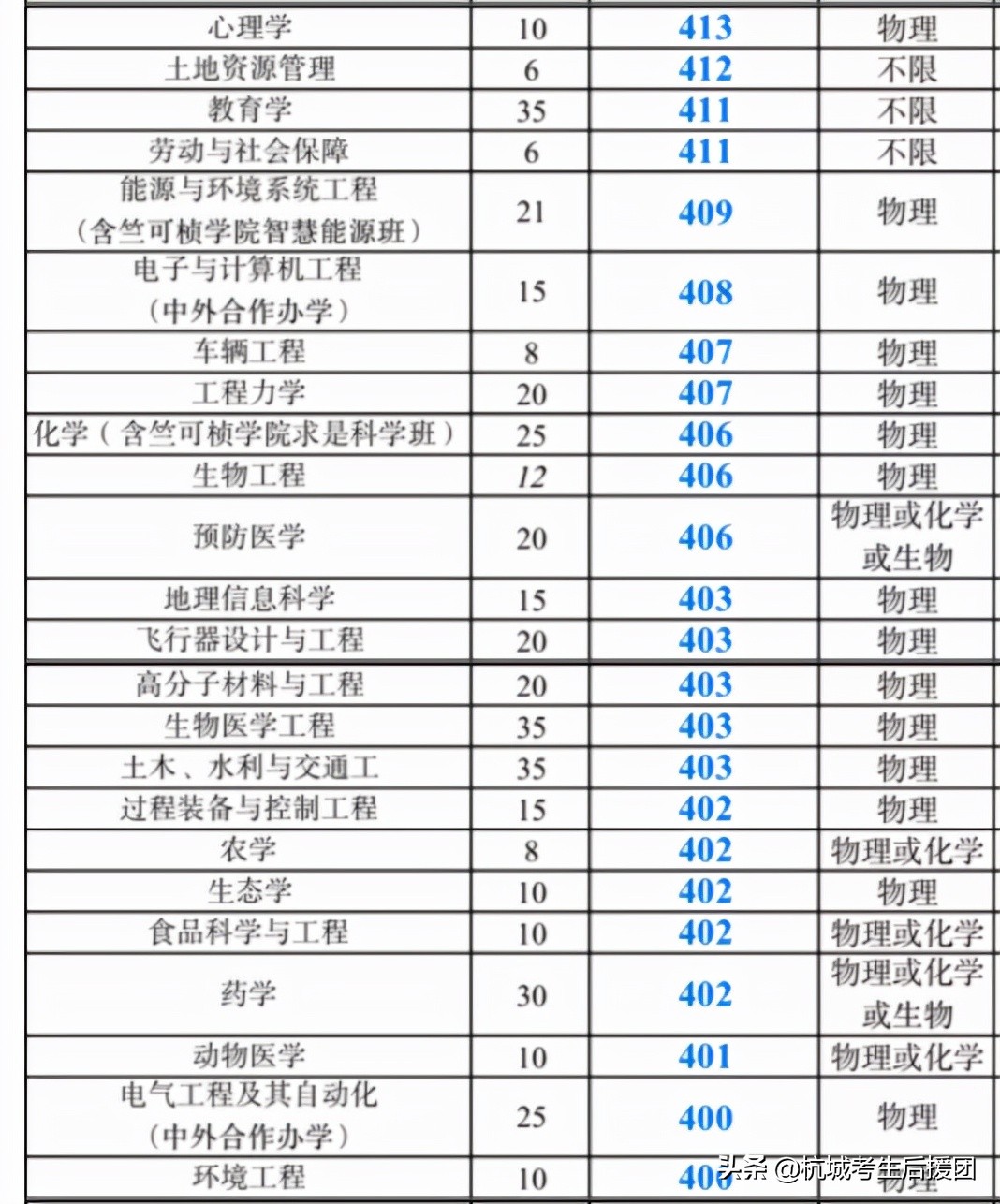 超全！2021年浙江部分提前批录取情况汇总