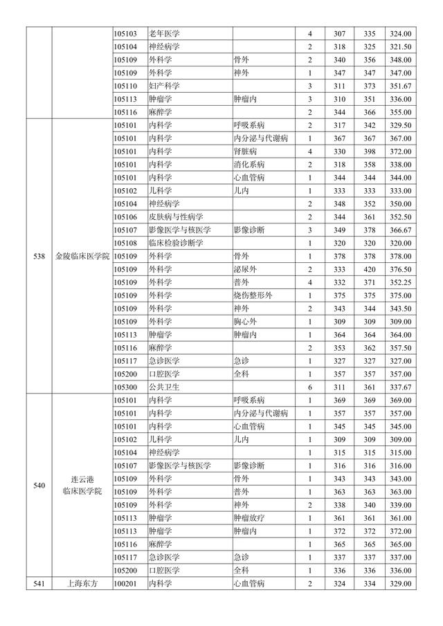 南京医科大学2018-2020年硕士研究生招生：各专业录取人数及分数