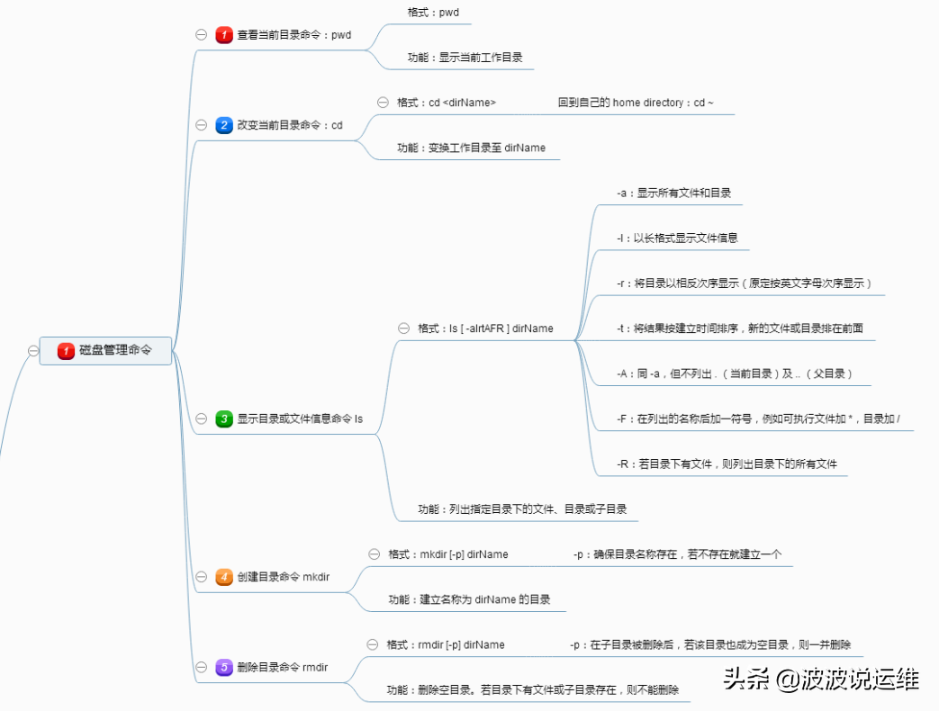 周末福利~分享一张思维导图（linux常用命令）