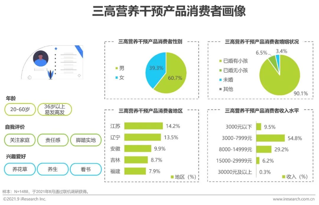 2021年“三高”营养干预产品行业发展白皮书