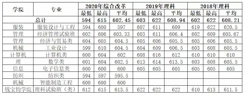 多少分可以读东华大学？