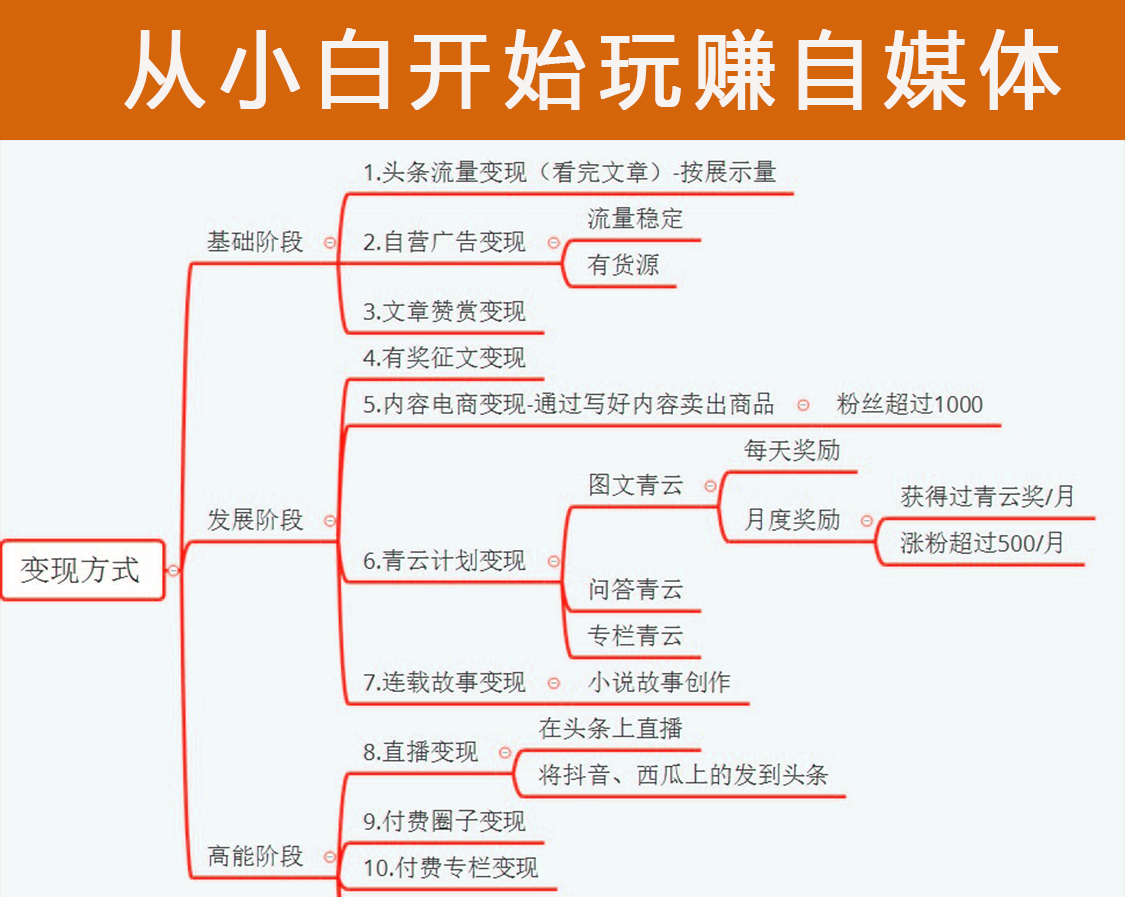 如何玩赚自媒体?揭晓今日头条的各变现方式