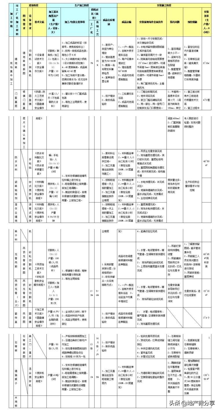 学习万科精装修管理制度，做出优质工程