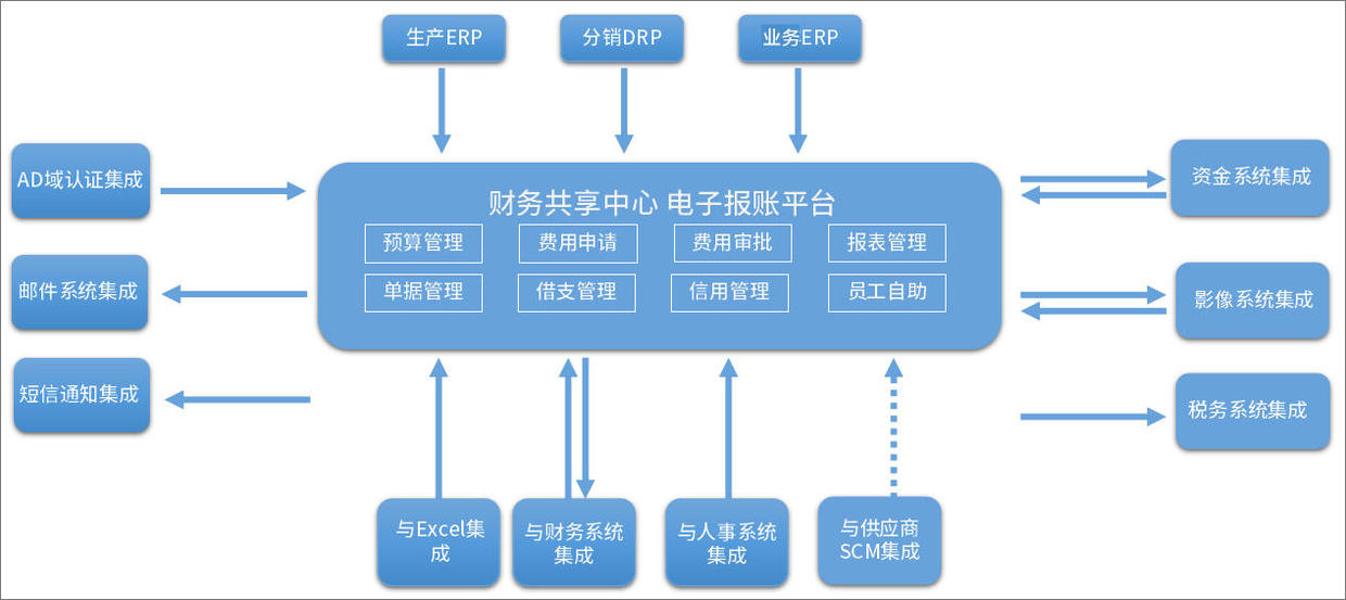 泛微OA系统全面预算费控管理方案，助力组织财务转型升级