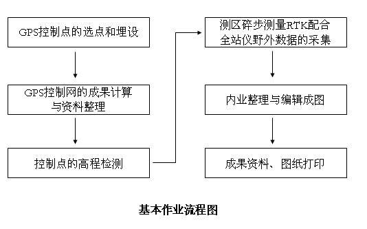 浅谈RTK技术在山区测图中的应用