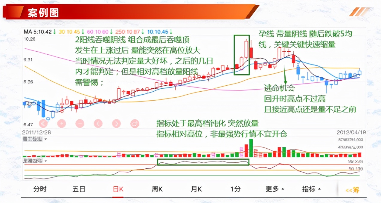 关键描述:又称双人殉情;一般由2根k线组成,表现为阳线吞噬,必须出现在