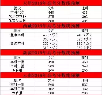 2019全国各地预测分数线来了!附往年各地分数线汇总最全估分技巧