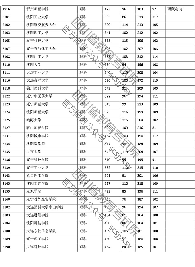 2019年四川省理科二本录取数据（全国各大学）