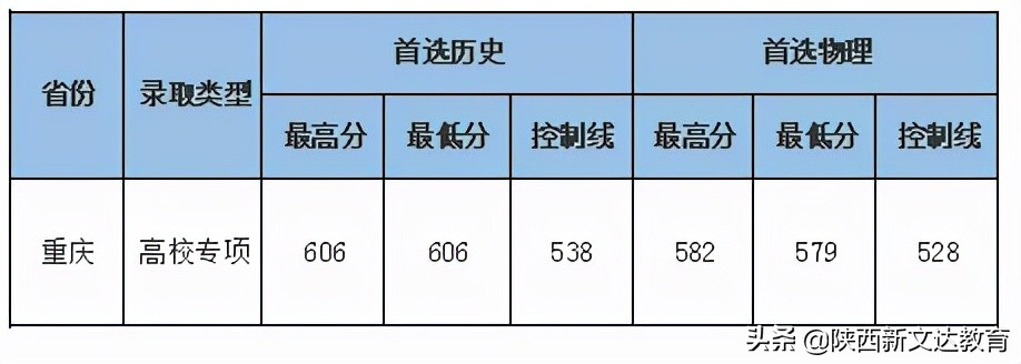 全国53所重点大学各省投档线汇总，哪个省的考生大学难考？