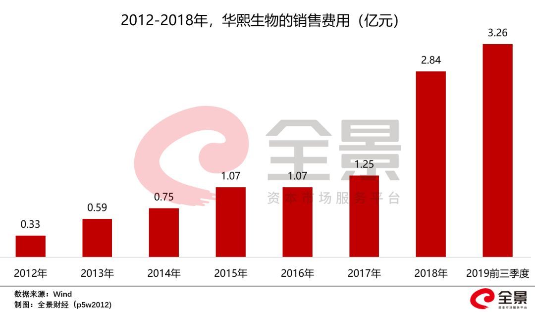 暴利的玻尿酸：成本19元，卖3800元！玻尿酸女王，成科创板首富