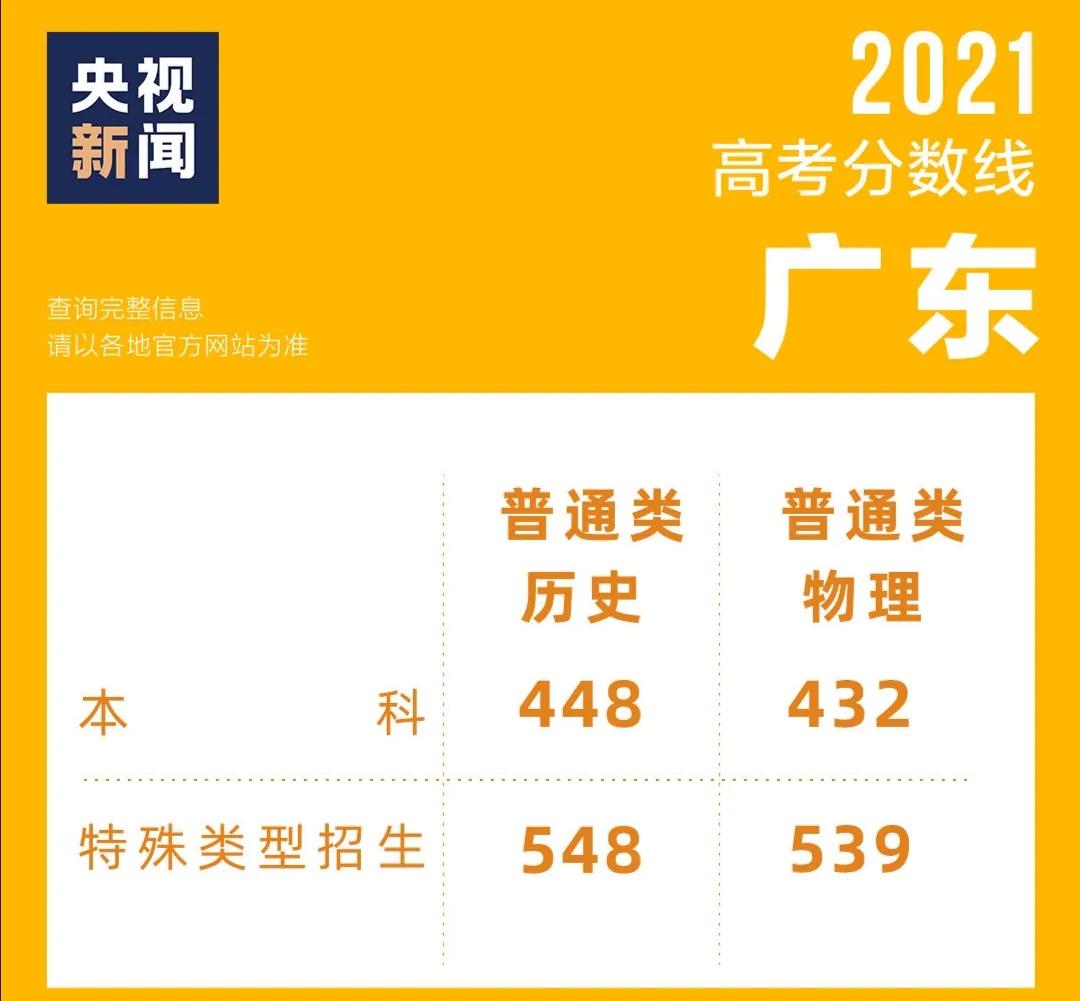 广东2021高考志愿填报参考：400所大学近三年投档分、位次排名