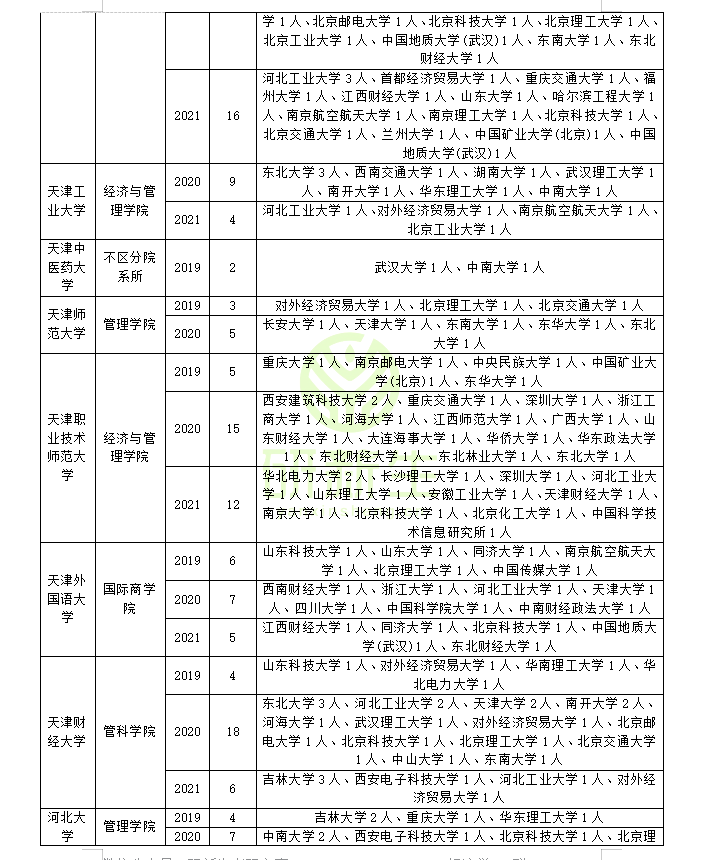 管理科学与工程近三年调剂录取情况分析，助你上岸