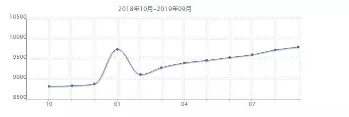 沈阳各小区最新房价出炉!五区突破10000元/平!看看你家房子值多少钱了?