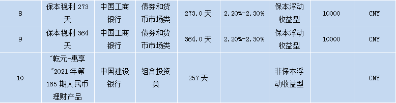 各个银行理财产品,各大银行理财