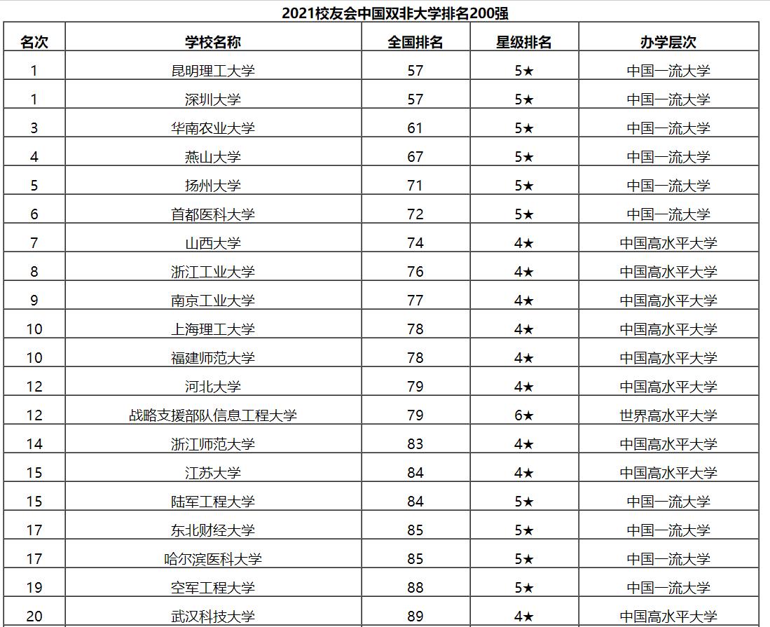 校友会：双非大学十强排名，这三所大学进入前三强，有你母校么
