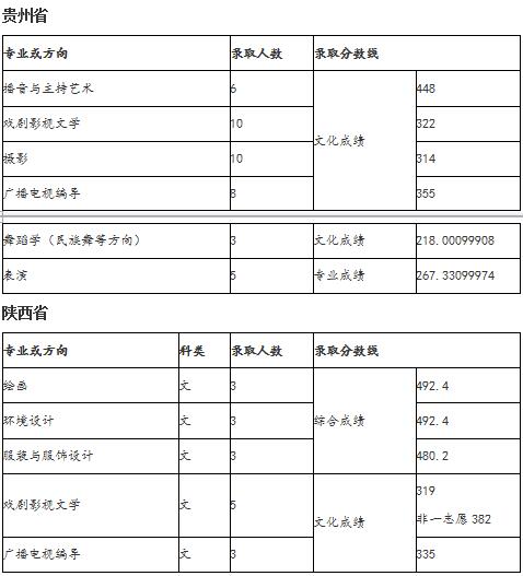 2018年天津师范学院艺术类录取分数线