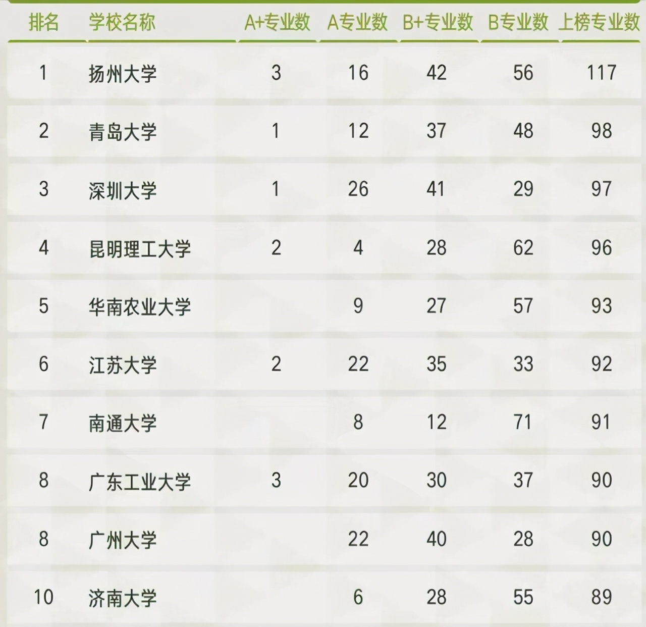 扬州的大学（2021年双非大学专业实力排名）