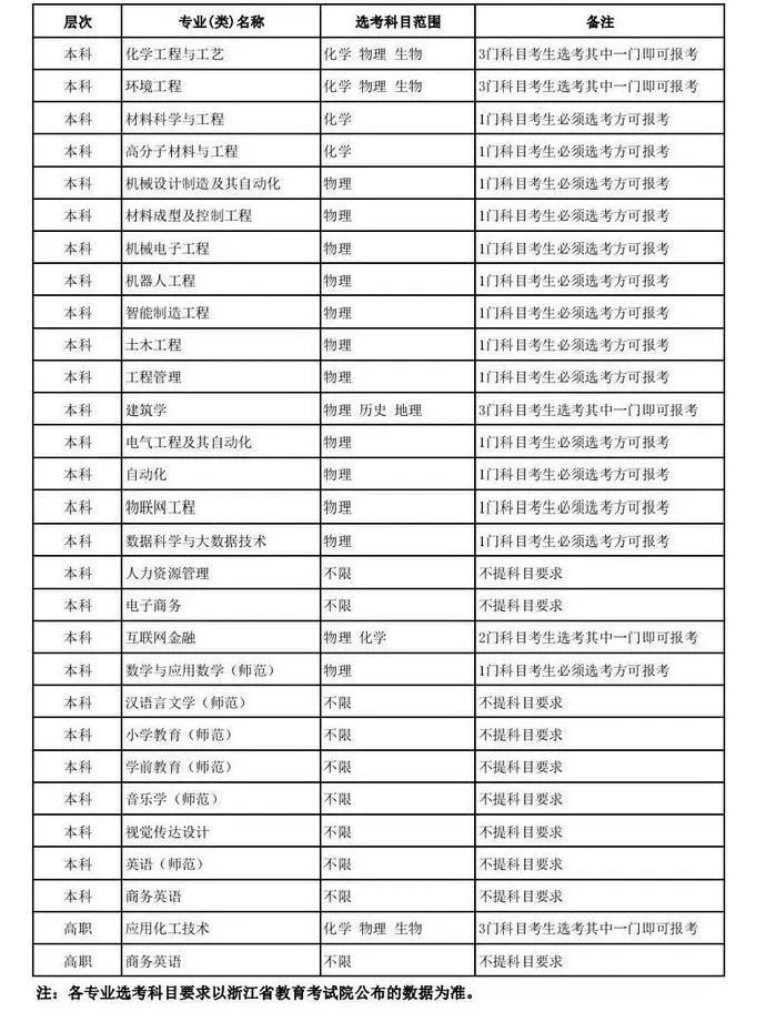 最全整理 | 浙江46所高校2020年浙江省招生计划汇总