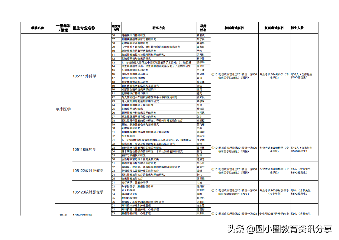 广西医科大学2021年硕士研究生拟招人数、专业目录一览表