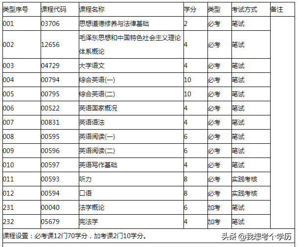 广东外语外贸大学全日制自考本科招生简章