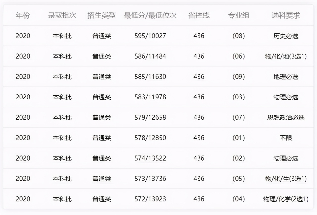 首都师范大学2021年在北京各批各专业招生计划+去年普本各专业分