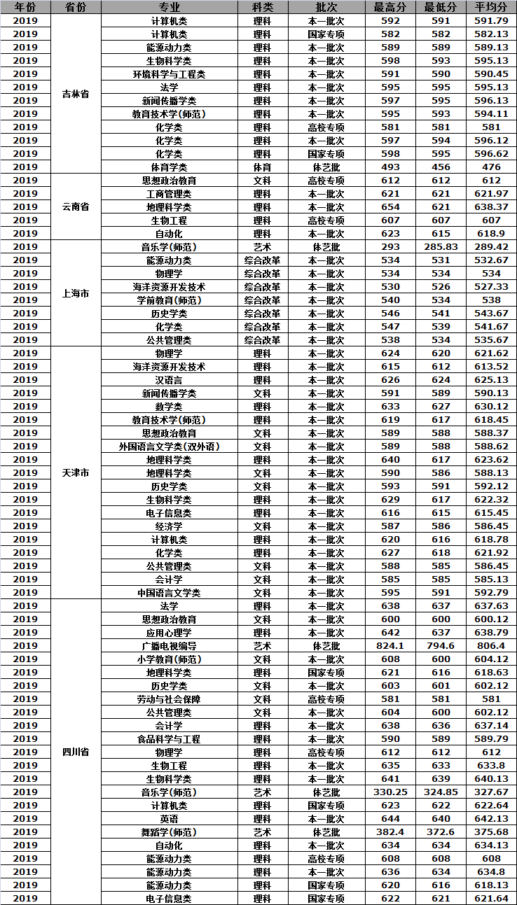 江苏师范类高校介绍—南京师范大学，附近年高考录取分数