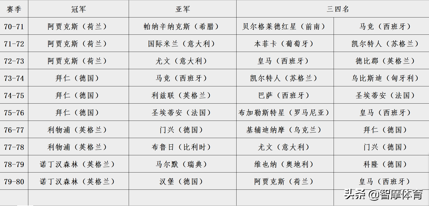 英超欧冠德甲意甲哪个厉害(根据历史欧冠战绩，五大联赛实力排行：西英意德法)