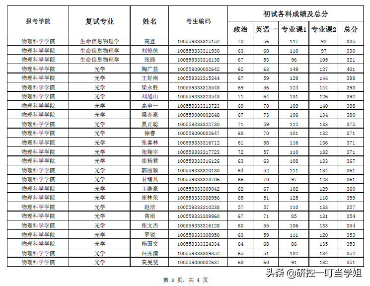 2019年南开大学考研各院系复试名单，看看哪个专业分数最高？