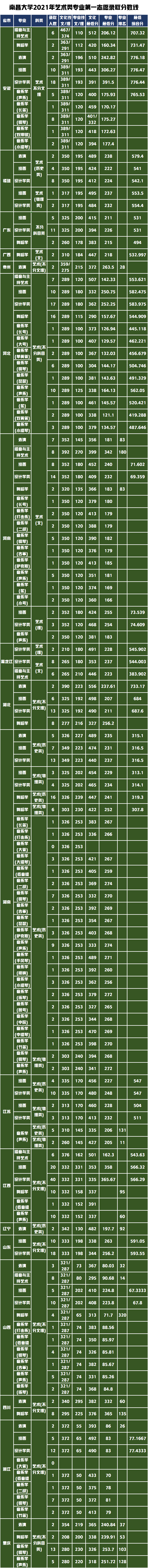 江西排名前10的大学艺术类招生的有多少所？南昌大学排第几？