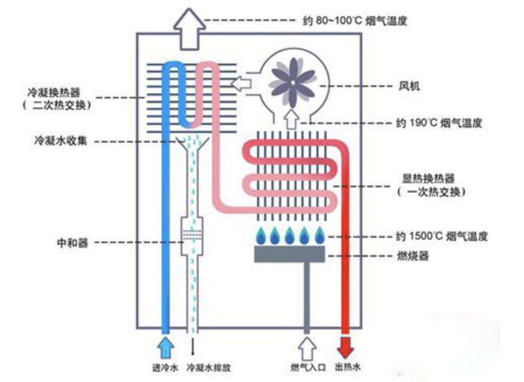 直排式燃气热水器如今已经很少见,因为缺乏安全性,烧水时会消耗室内的
