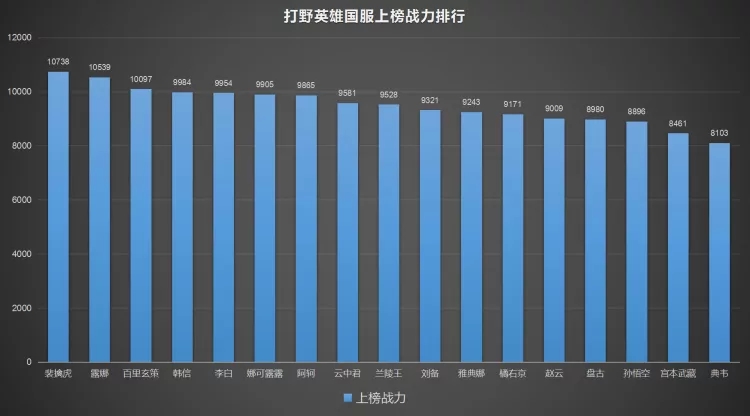 王者荣耀2月打野榜：镜登顶，宫本与韩信表现亮眼。