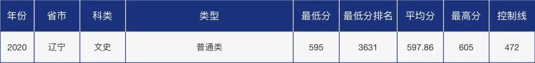多少分可以报考青岛大学？青大各省市分专业录取分数汇总！