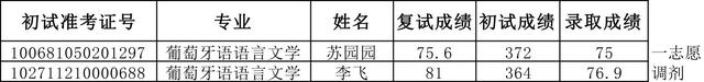 天津外国语大学2021硕士生四批拟录取名单汇总！含36个专业